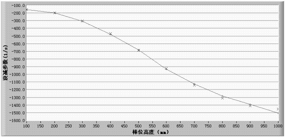 A data processing method for measuring prompt neutron decay parameters in reactors