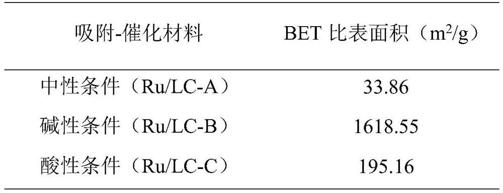 Preparation method and application of a lignin-based adsorption-catalytic material