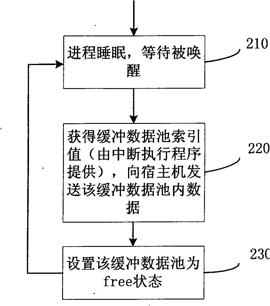 CPU occupancy rate measuring method and apparatus