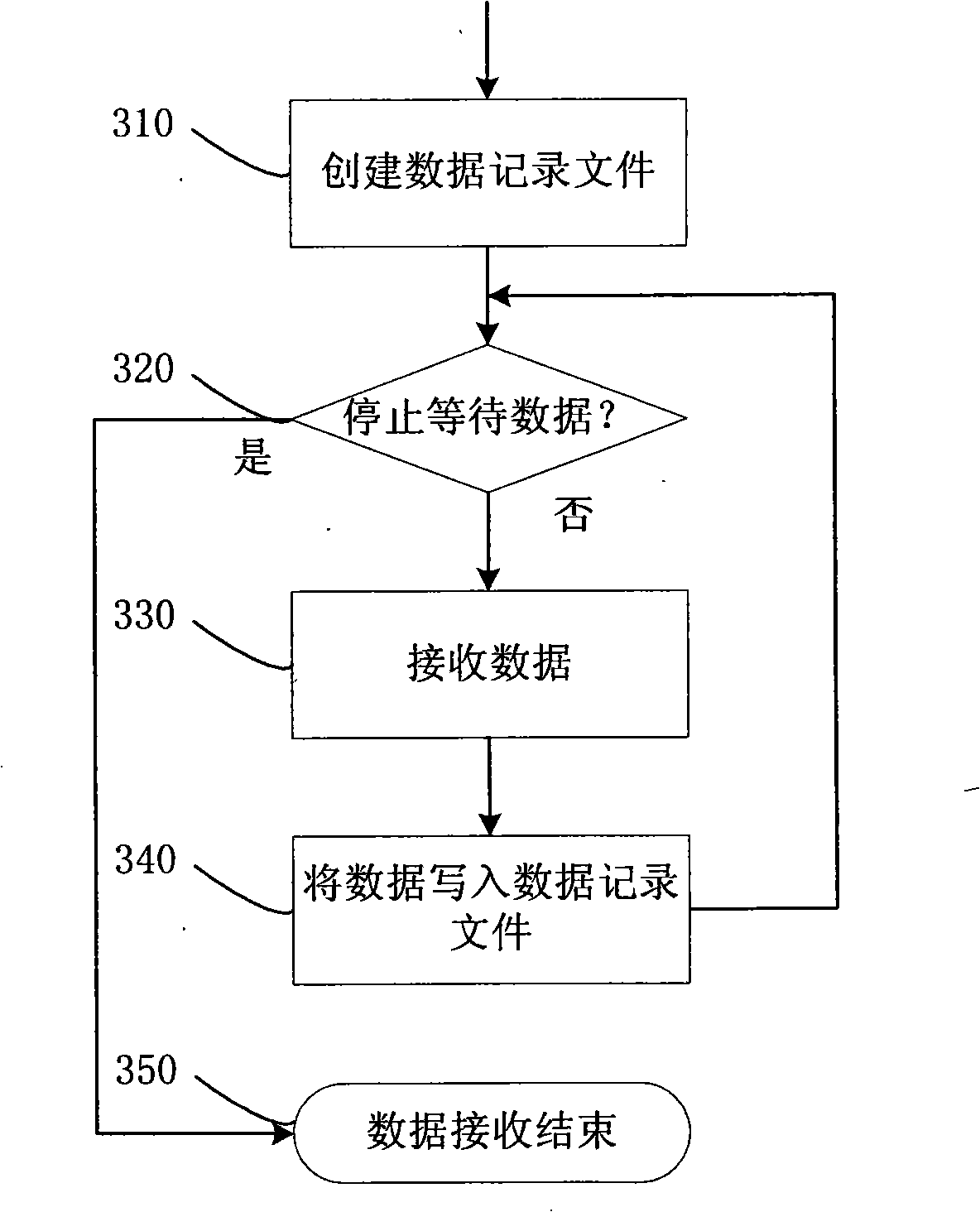CPU occupancy rate measuring method and apparatus