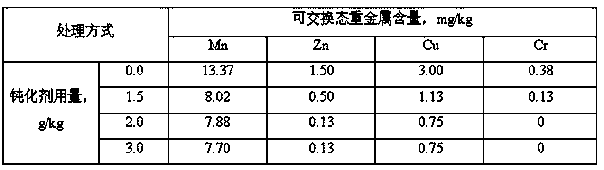 A method for reducing the activity of heavy metal ions in livestock and poultry manure by adding ethionyl nitrogen