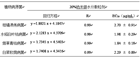 Nano-silver water dispersible granules and preparation method and application thereof