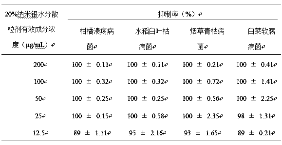 Nano-silver water dispersible granules and preparation method and application thereof