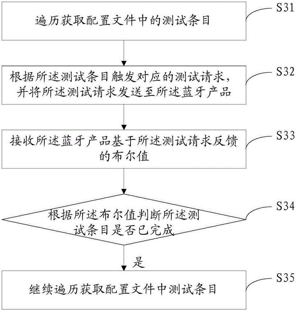 Bluetooth product test method and apparatus