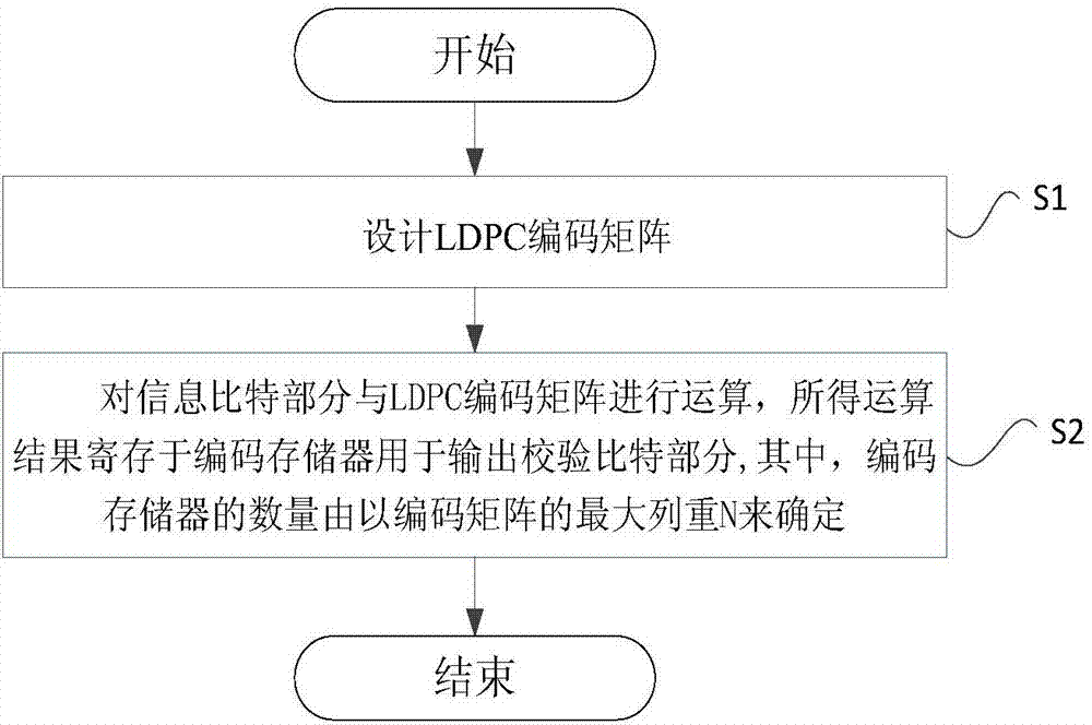 Construction method of LDPC encoder