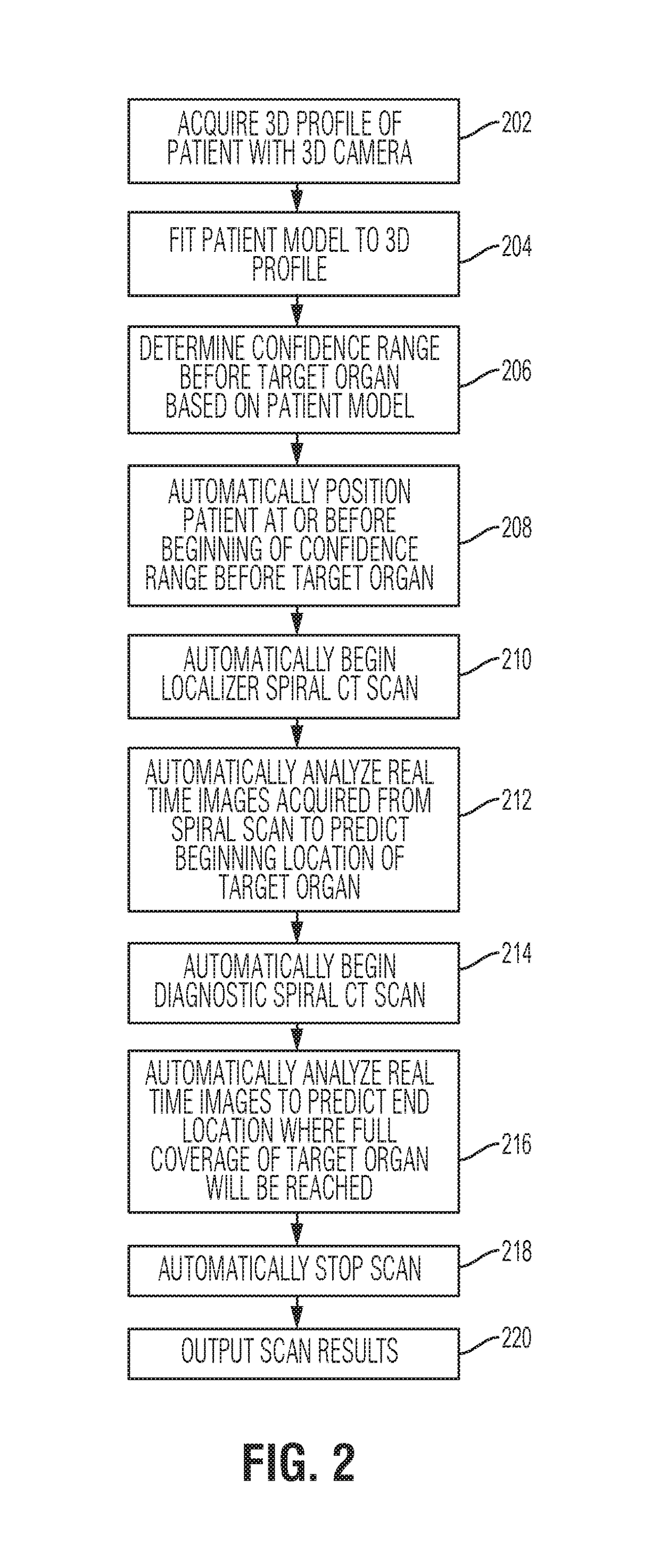 Method and system for dose-optimized computed tomography scanning of a target organ