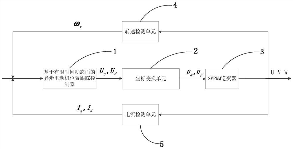 A Position Tracking Control Method of Asynchronous Motor Based on Finite Time Dynamic Surface