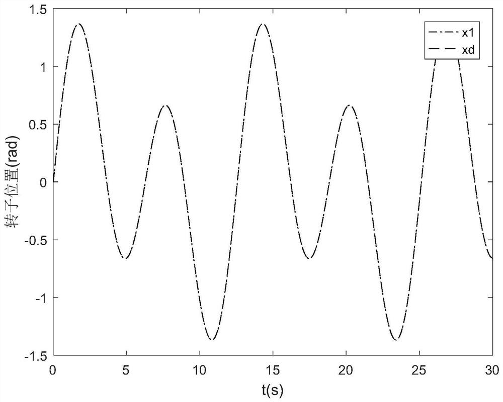 A Position Tracking Control Method of Asynchronous Motor Based on Finite Time Dynamic Surface