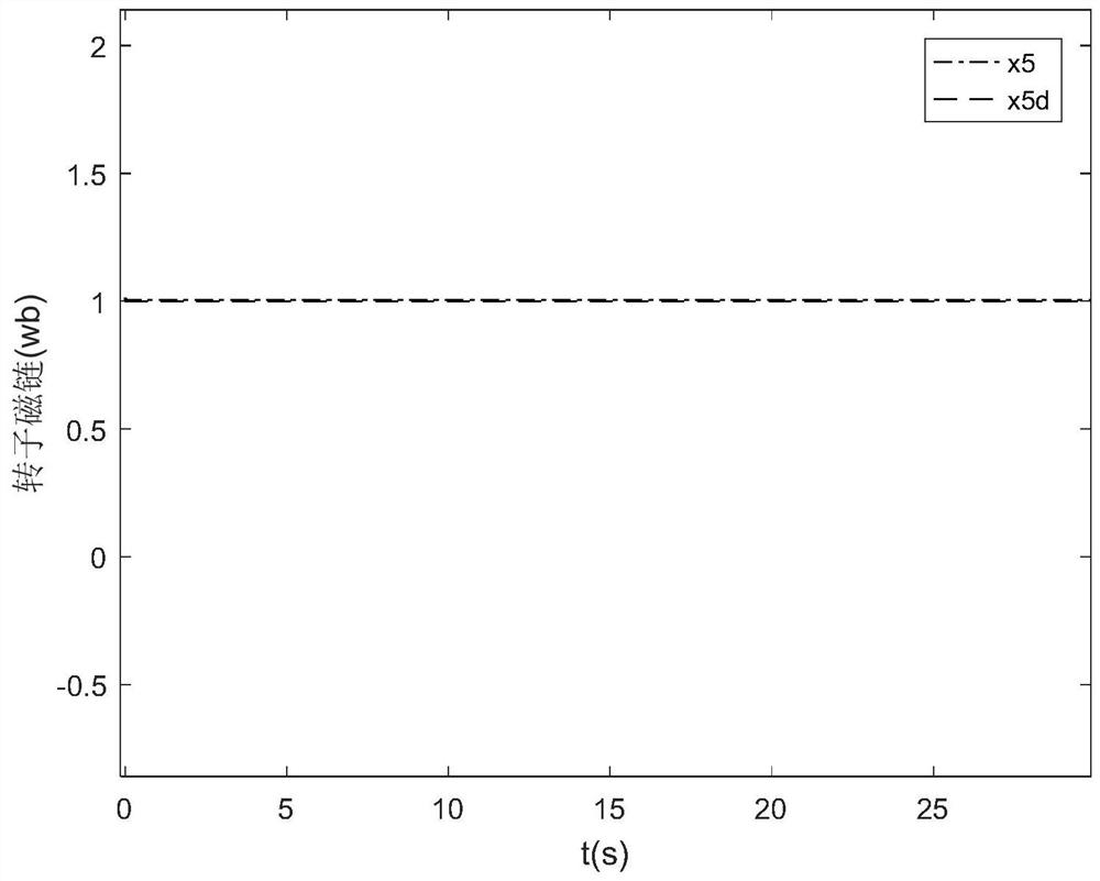 A Position Tracking Control Method of Asynchronous Motor Based on Finite Time Dynamic Surface