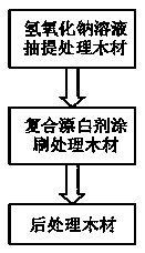 Bleaching treatment process for modified poplar material for furniture manufacturing