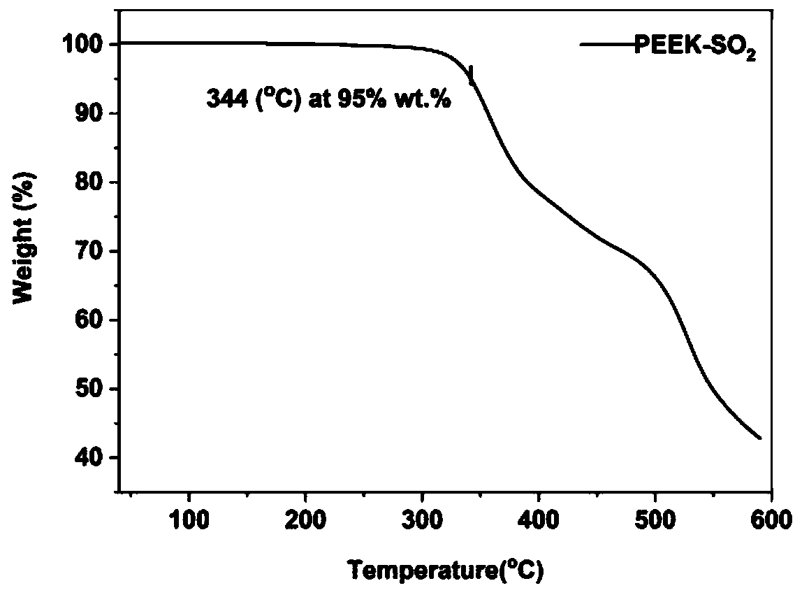 Diphenolic acid type polyarylether dielectric material with side chain containing methylsulfonyl and preparation method thereof