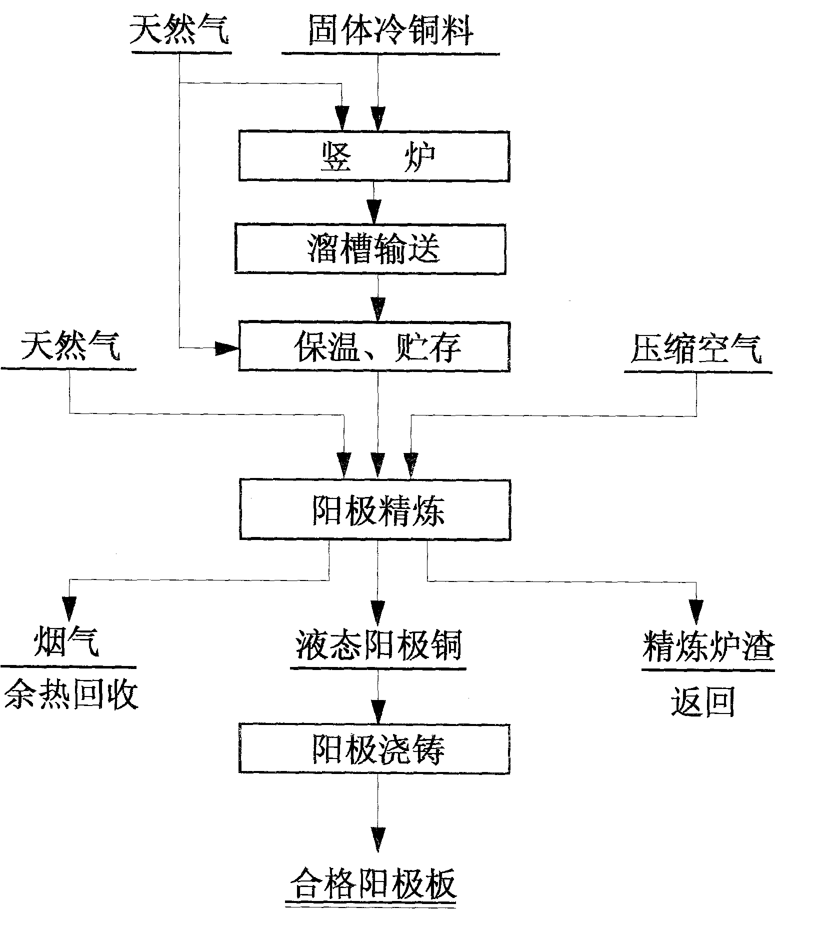 Solid copper material processing method and apparatus thereof