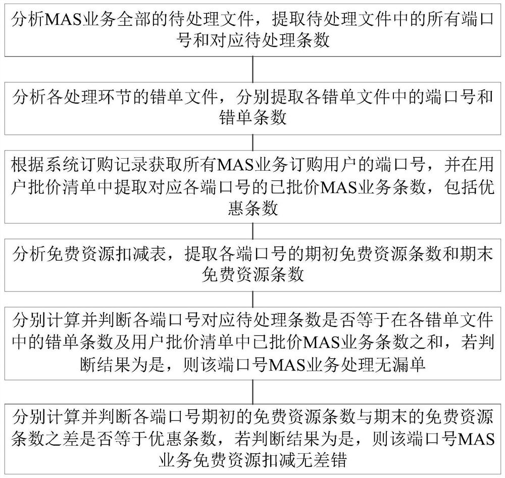 A method and system for checking the accuracy of mas service billing