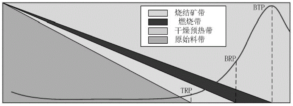 A Soft Sensing Method for the State of Iron Ore Sintering Process