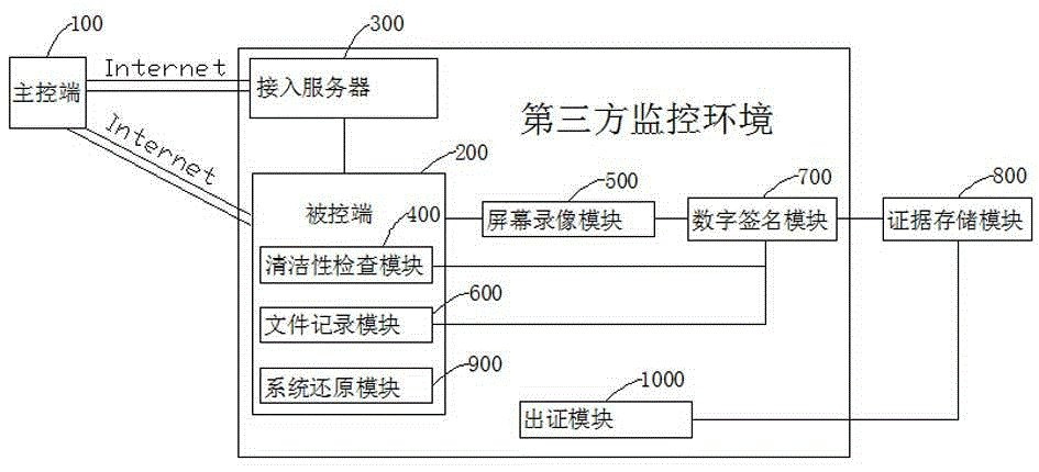 Network electron evidence processing system and processing method