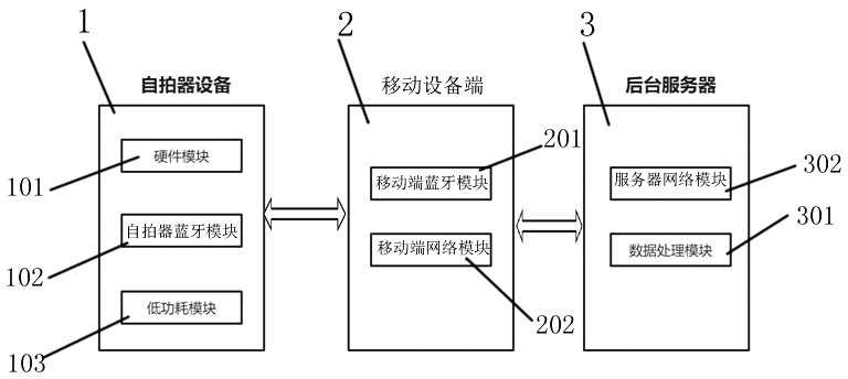 System and method for realizing OTA upgrading of selfie stick based on BNEP Bluetooth