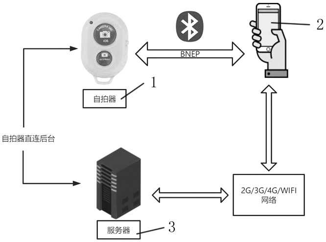 System and method for realizing OTA upgrading of selfie stick based on BNEP Bluetooth