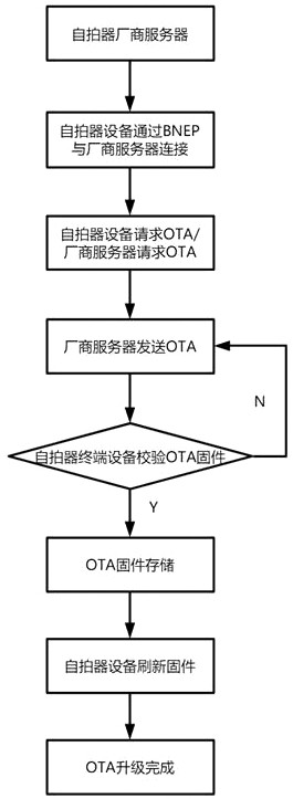 System and method for realizing OTA upgrading of selfie stick based on BNEP Bluetooth