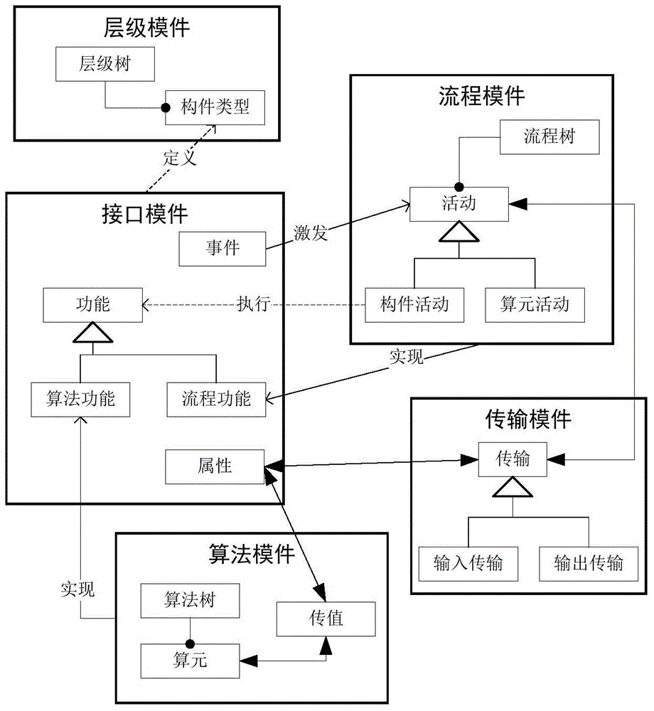 Universal modeling method for constructing system model based on system element model