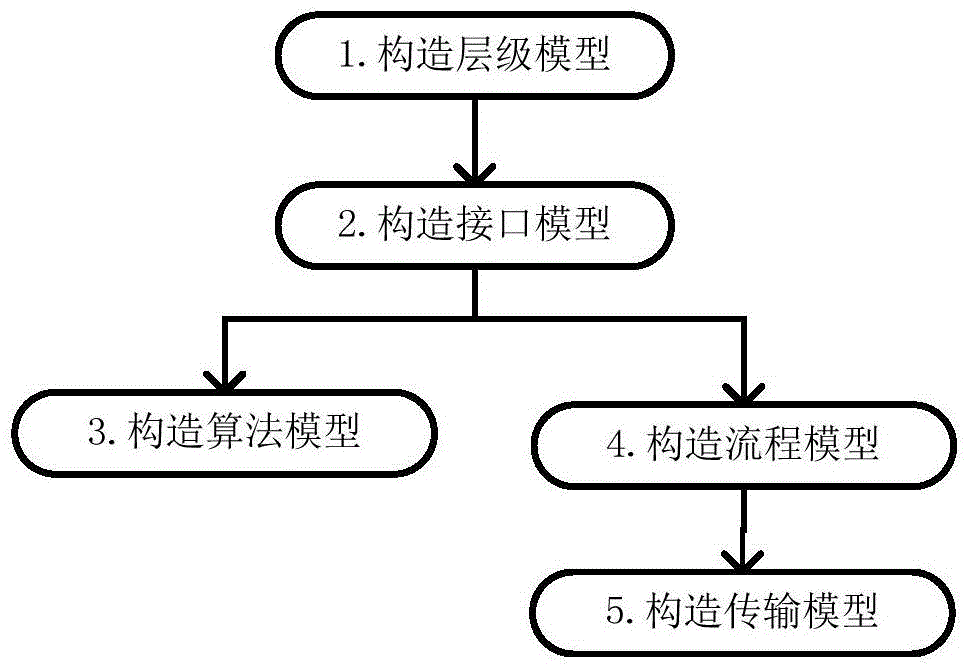 Universal modeling method for constructing system model based on system element model
