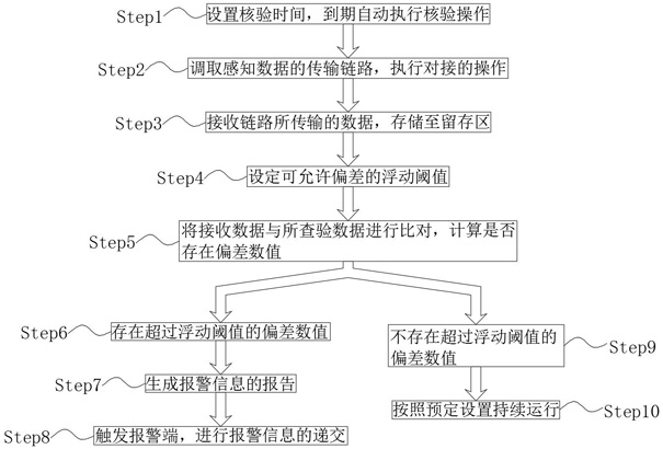 A sensor that realizes multi-sensory data convergence and transmission based on networking