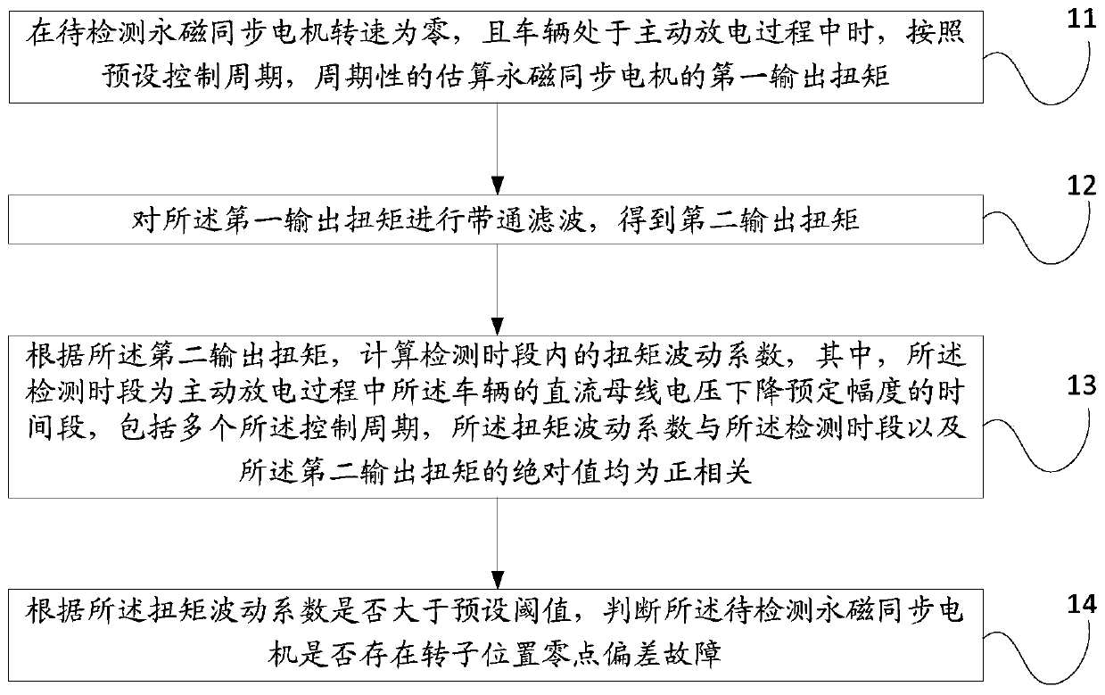 Permanent magnet synchronous motor fault detection method and system, and automobile