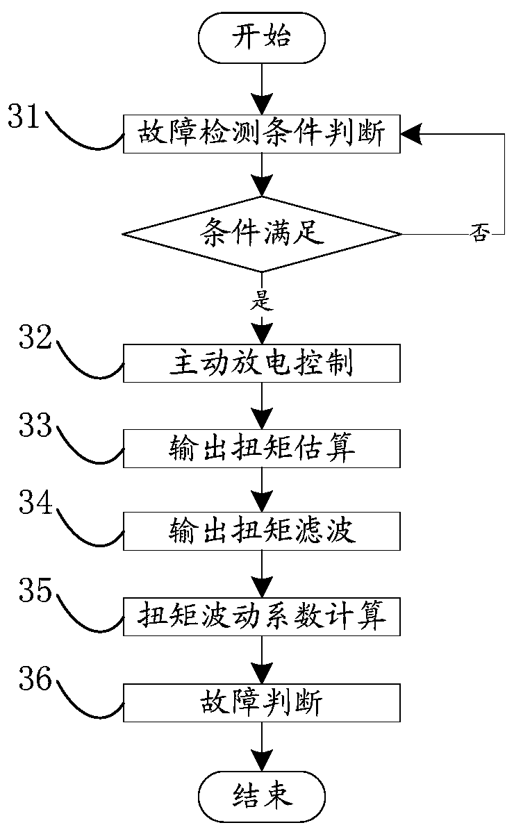 Permanent magnet synchronous motor fault detection method and system, and automobile