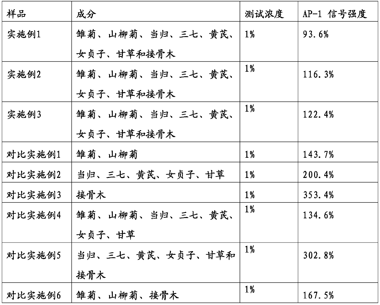 Chinese herbal medicine extract composition for skin cosmetics and preparation method of composition