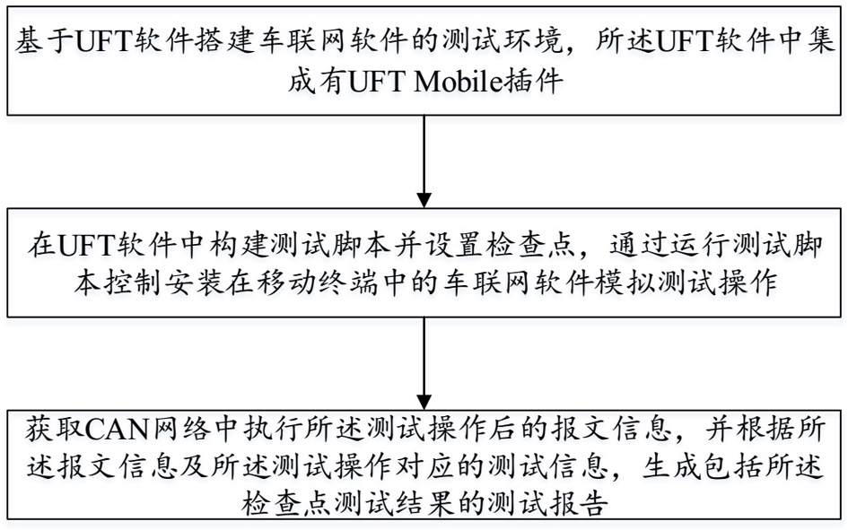 Internet of Vehicles automatic test method and device based on UFT