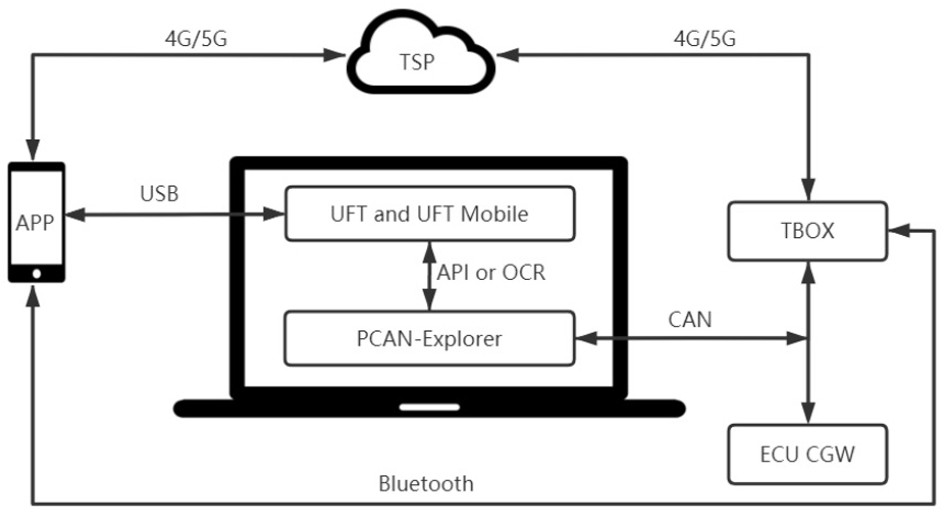 Internet of Vehicles automatic test method and device based on UFT