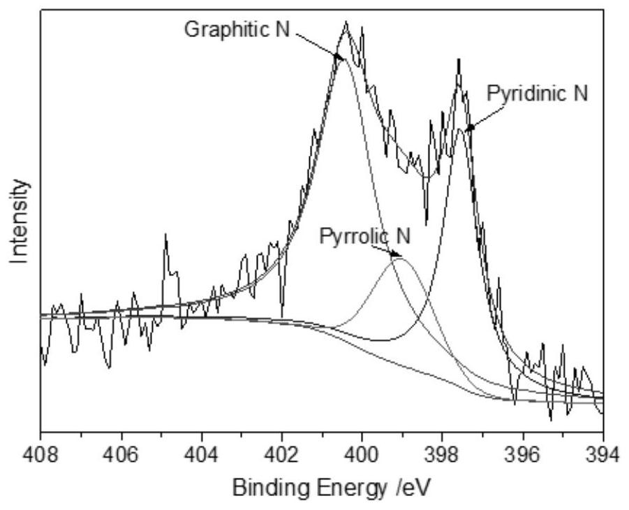 A kind of in-situ nitrogen-doped porous carbon material and its preparation method