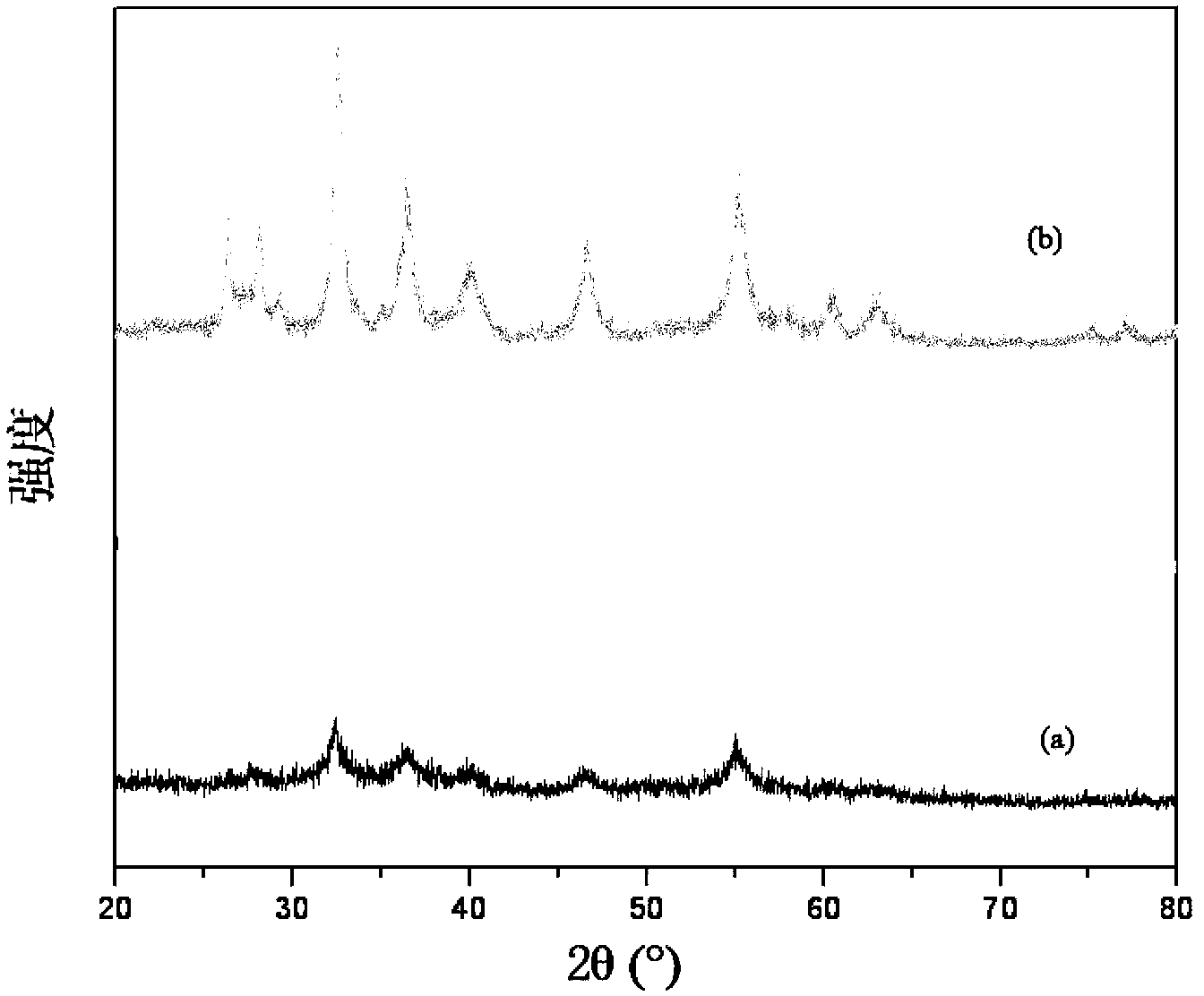 Synthetic method of transition metal sulfide