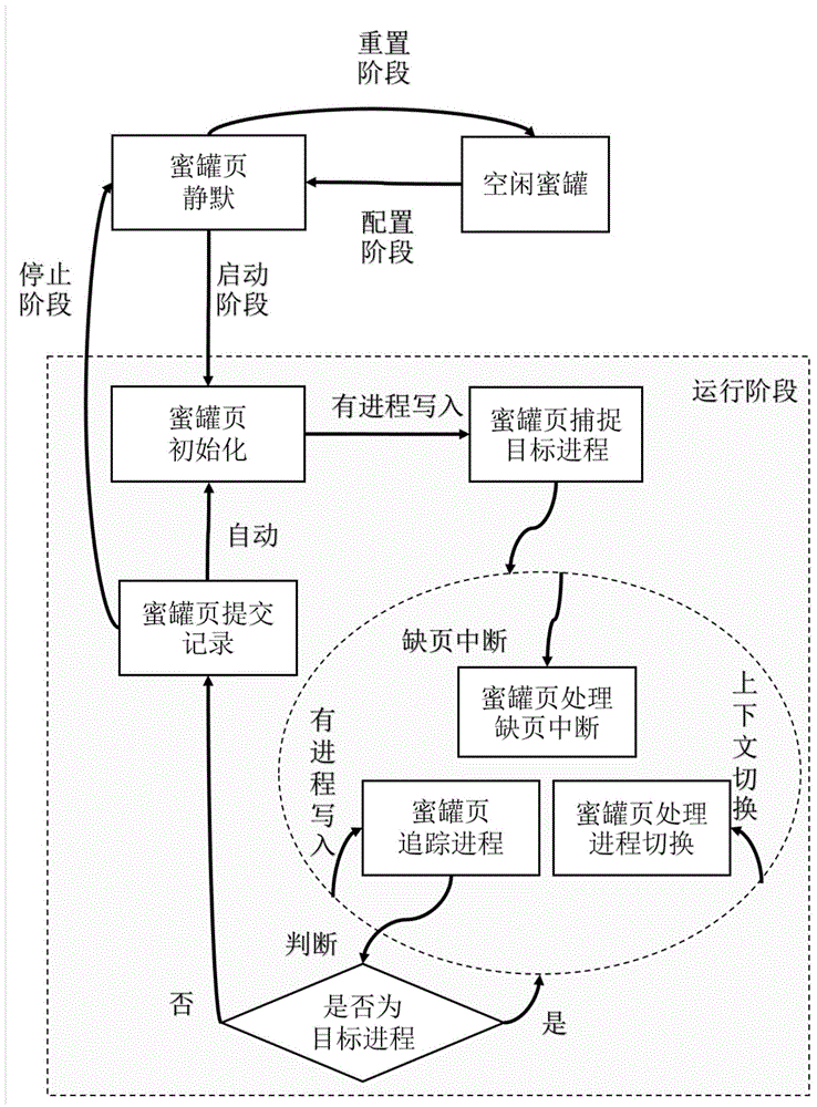 Honey pot mechanism and method used for collecting and intercepting internal storage behaviors of computer