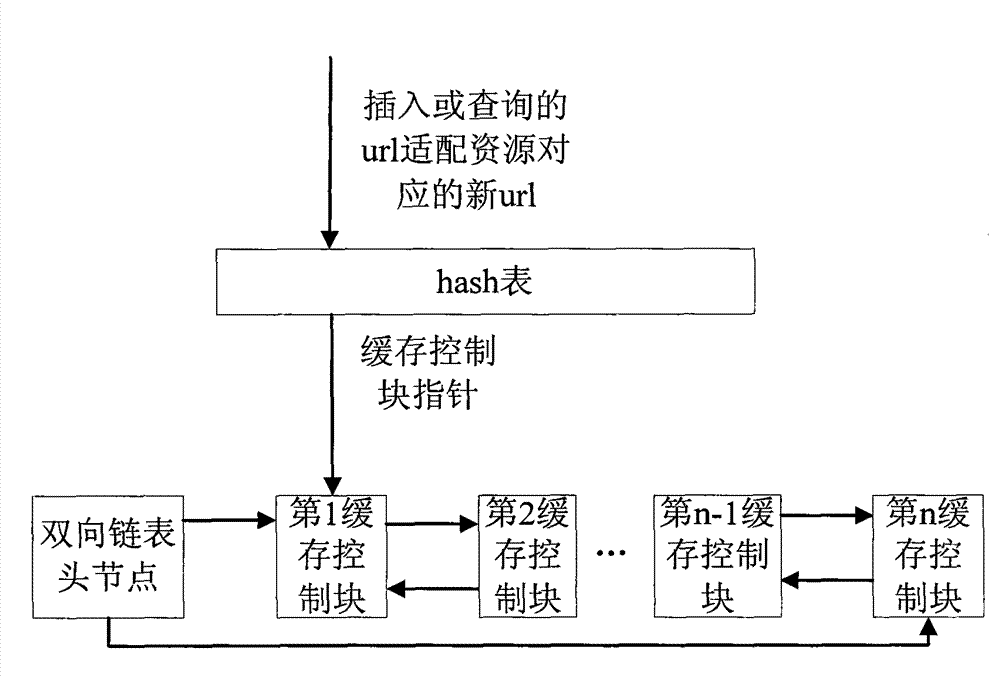 Method for managing url resource cache and device thereof
