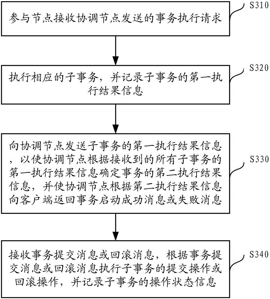 Distributed transaction processing method and apparatus