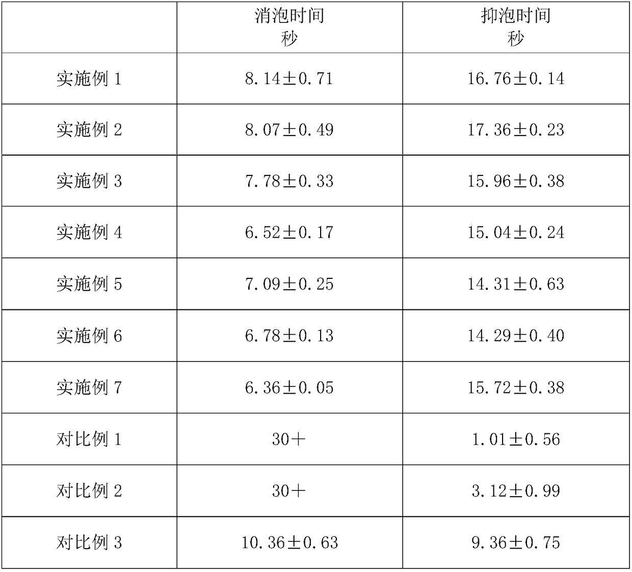 A kind of 4-amino-2-hydroxybenzoic acid sodium synergistic polysiloxane defoamer