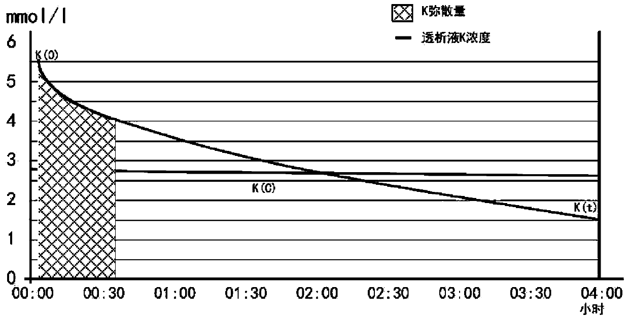 A hemodialysis device capable of automatically adjusting potassium ion concentration