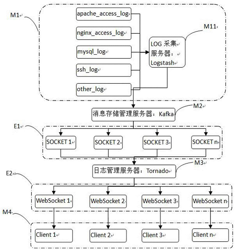 Method and system for showing and querying logs in real time