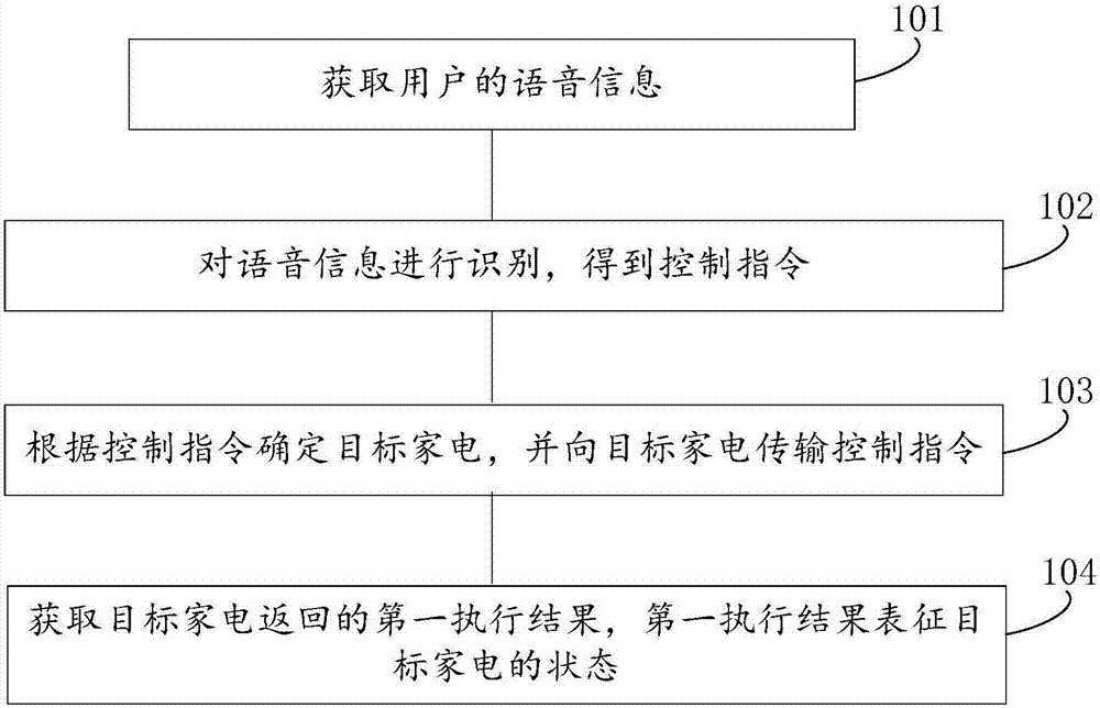 Intelligent household electrical appliance voice control method, device and system, and electronic equipment