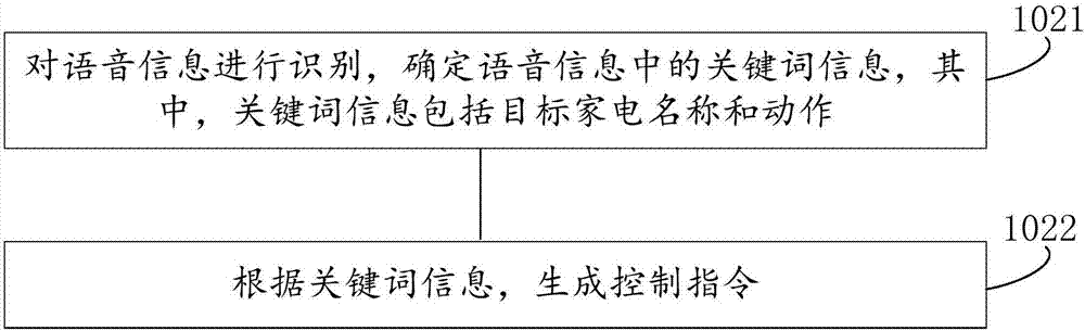 Intelligent household electrical appliance voice control method, device and system, and electronic equipment