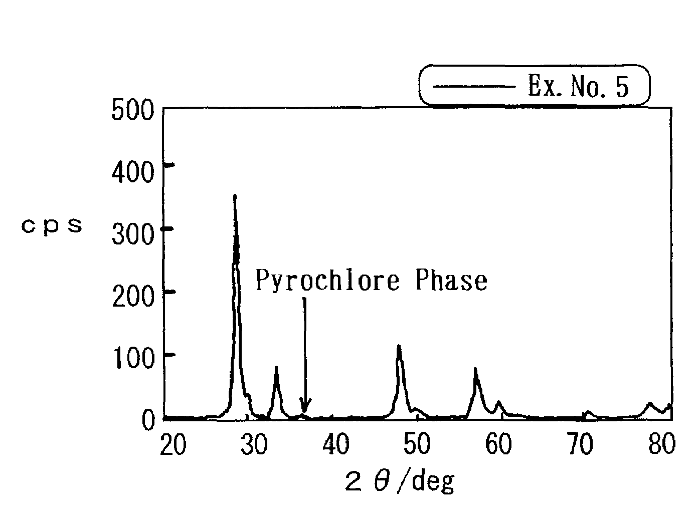 Composite oxide, process for producing the same, and exhaust gas reducing co-catalyst