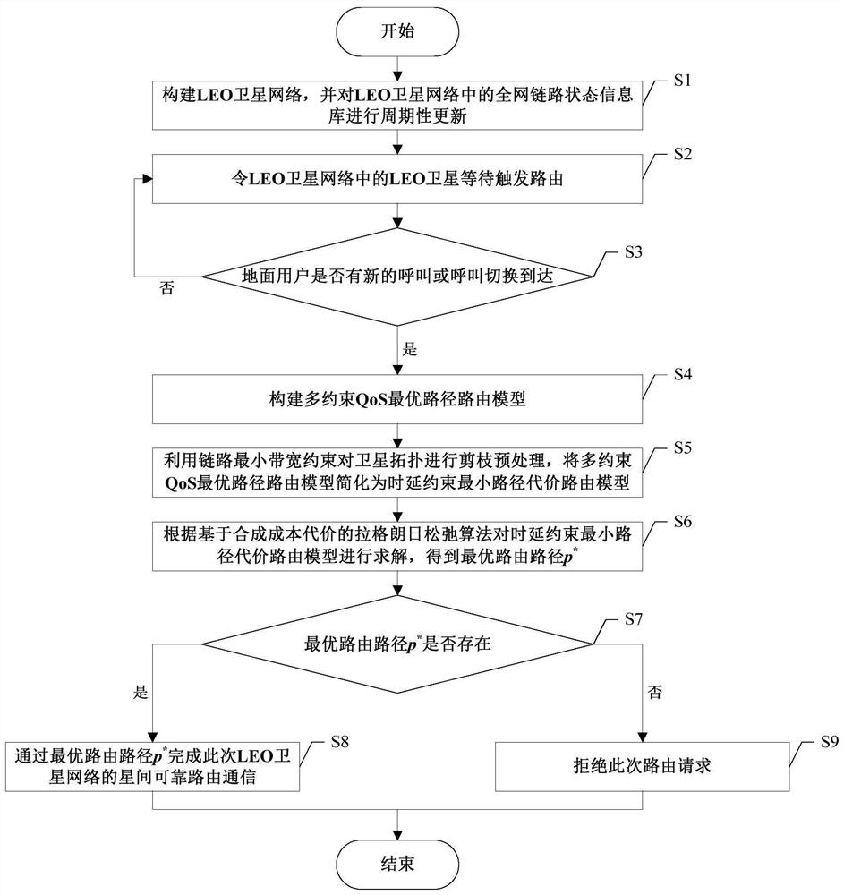 Reliable Routing Method of Leo Satellite Network Based on Qos Guarantee