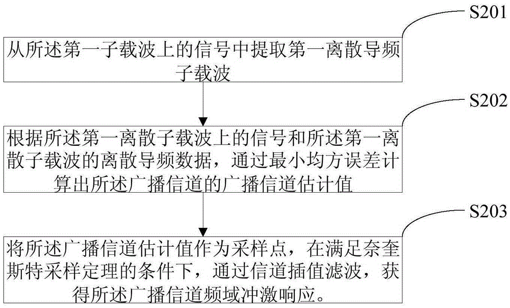 Signal processing method, device and China mobile multimedia broadcasting system