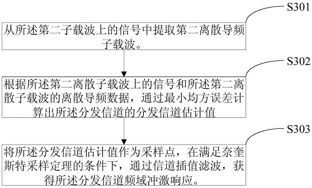 Signal processing method, device and China mobile multimedia broadcasting system