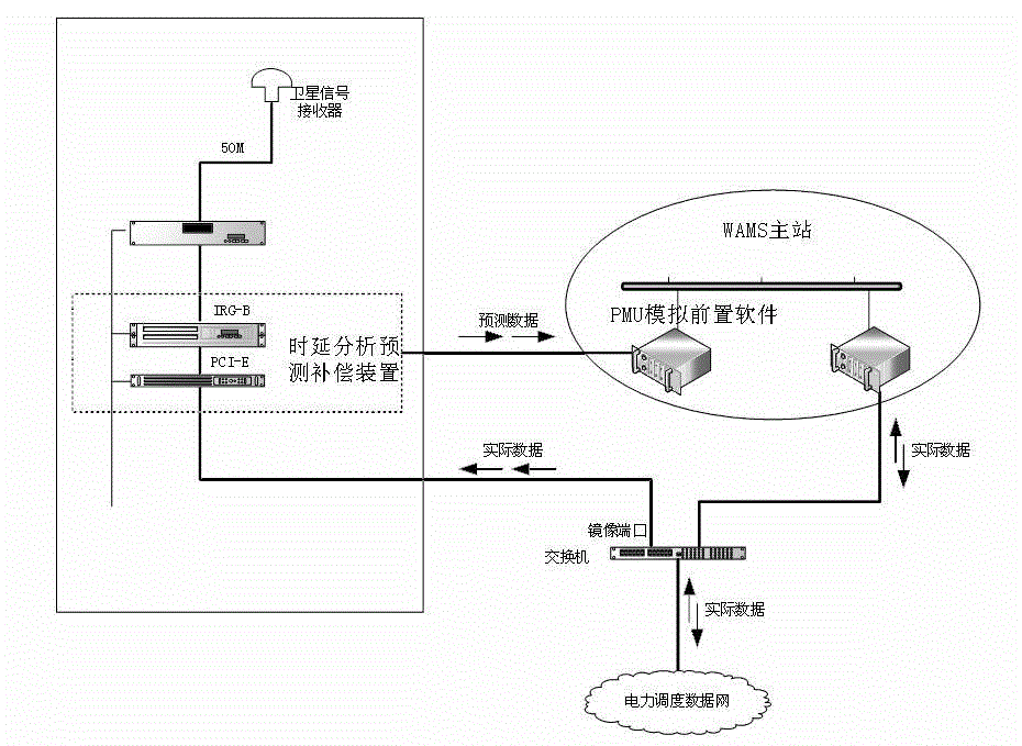 Wide area measurement system adaptive time-delay compensation method