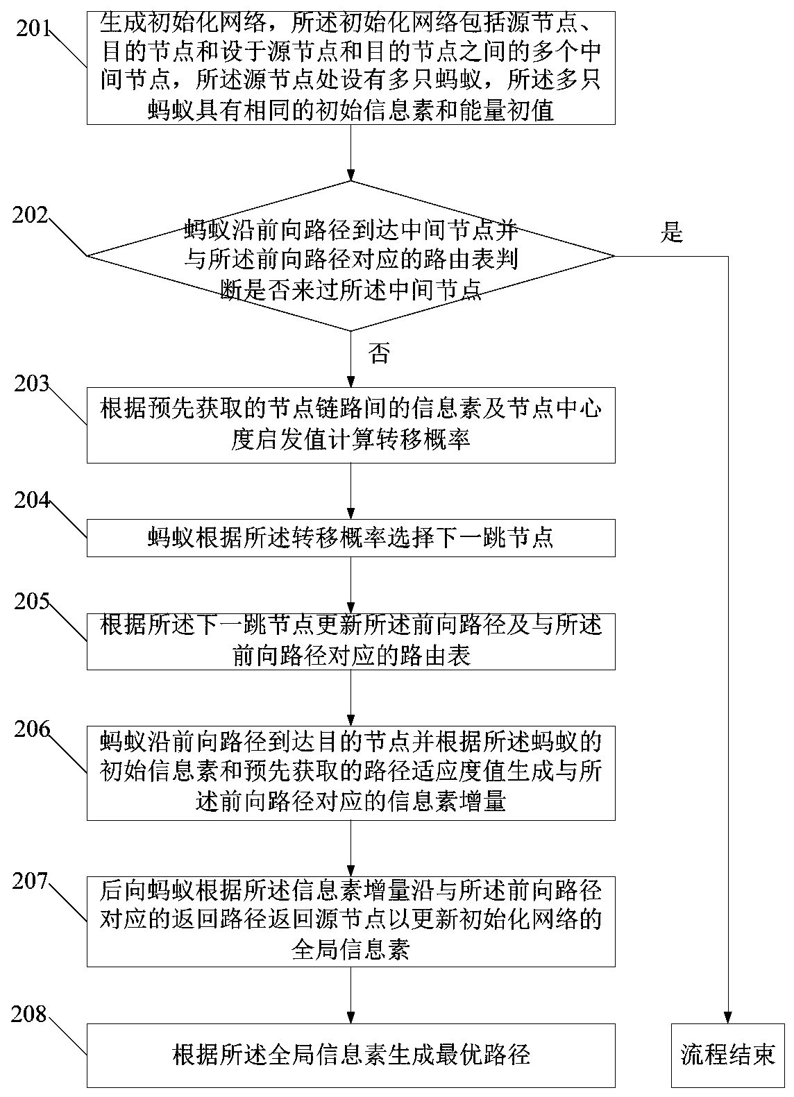 A routing method and system