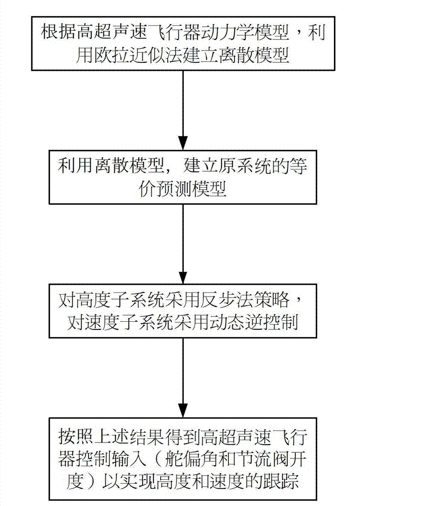 Adaptive control method for discrete neural network of hypersonic aerocraft on basis of equivalence model