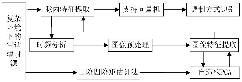 Modulation Identification Method of Adaptive Radiation Source Based on Time-Frequency Analysis