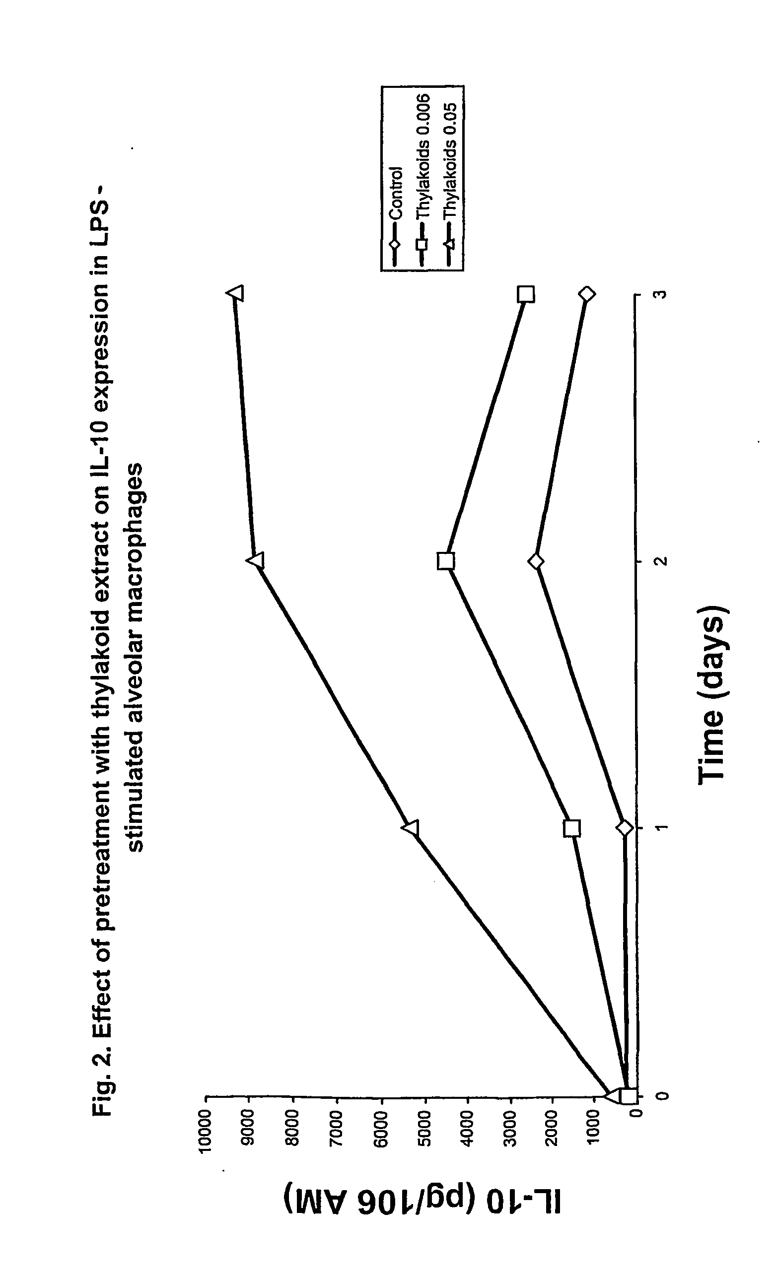 Compositions comprising thylakoids useful in the modulation of inflammation process