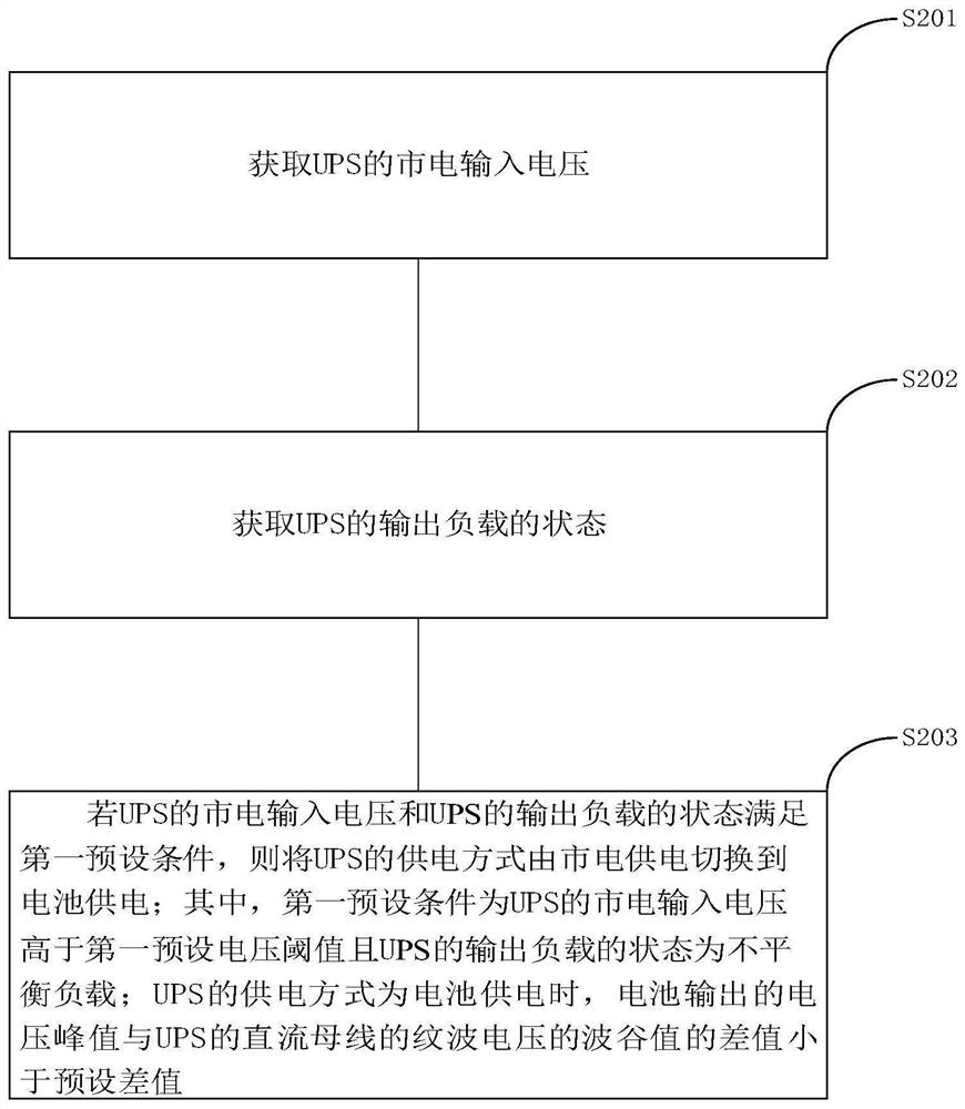 UPS power supply control method and device, and terminal equipment